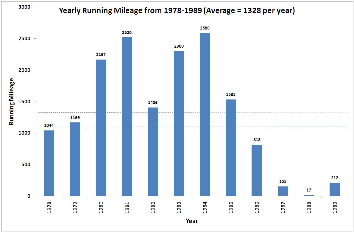 yearly mileage 1980s